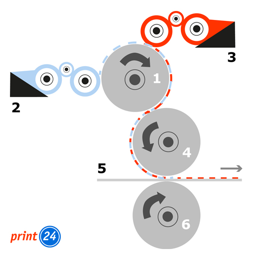 Prinzip Druckverfahren Offsetdruck - Aufbau Druckwerk mit Walzen Seitenansicht