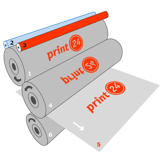 Prinzip Druckverfahren Offsetdruck - Aufbau Druckwerke mit Zylindern Vorderansicht