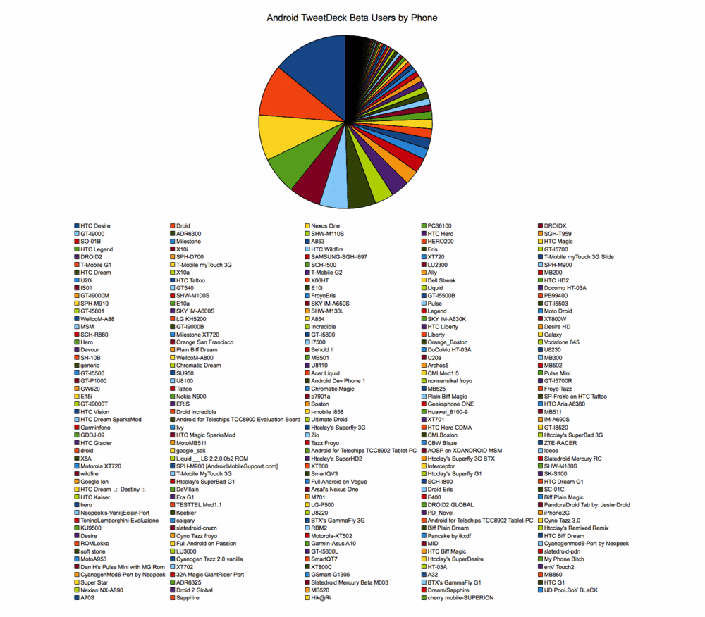 android system fragmentation pie chart
