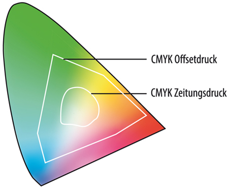Farbumfänge von CMYK variieren je nach Druckverfahren