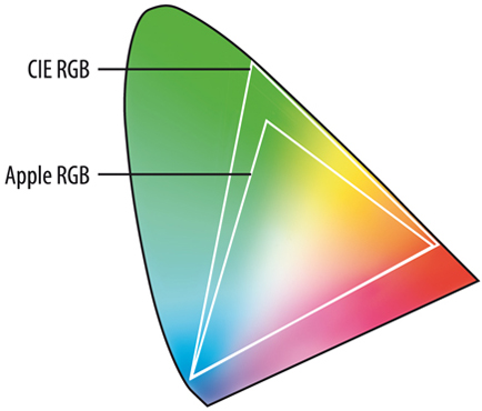 Eigenes CIE RGB, innerhalb des CIE-LAB-Farbsystemes