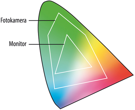 Unterschied der RGB-Profile von Fotokamera und Monitor