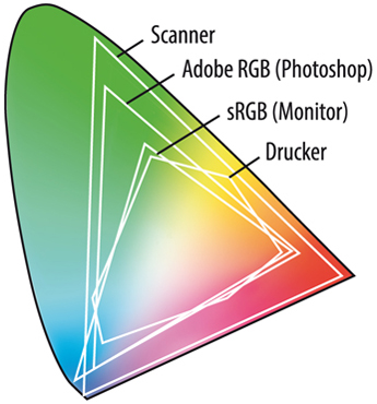 RGB-Farbräume von einem  Scanner, Drucker, Monitor und von Adobe Photoshop